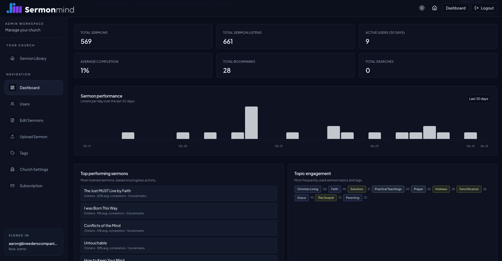 Sermon Mind admin dashboard with engagement metrics, performance chart, top sermons, and topic engagement.